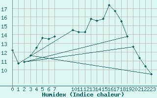 Courbe de l'humidex pour Hamburg-Neuwiedentha