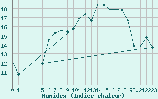 Courbe de l'humidex pour Jomfruland Fyr