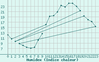 Courbe de l'humidex pour Chamonix-Mont-Blanc (74)