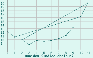 Courbe de l'humidex pour Villeneuve-sur-Lot (47)