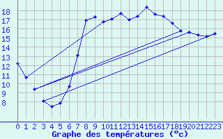 Courbe de tempratures pour Shoream (UK)