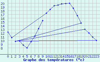 Courbe de tempratures pour Weissenburg