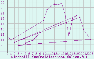 Courbe du refroidissement olien pour Ristolas (05)