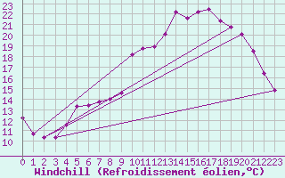 Courbe du refroidissement olien pour Wiesenburg