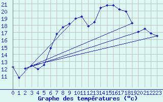 Courbe de tempratures pour Herstmonceux (UK)