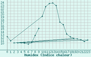 Courbe de l'humidex pour Chamonix-Mont-Blanc (74)