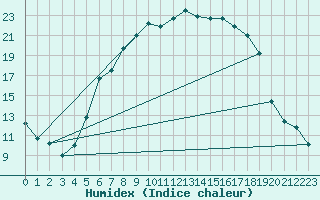 Courbe de l'humidex pour Flisa Ii