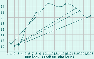 Courbe de l'humidex pour Oschatz