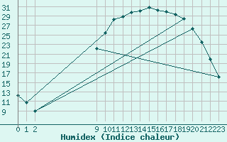 Courbe de l'humidex pour Selonnet (04)