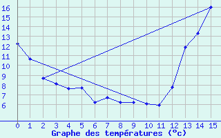 Courbe de tempratures pour Durazno