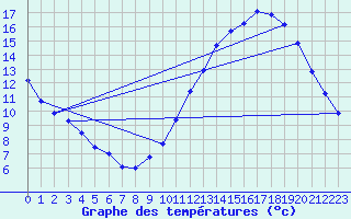 Courbe de tempratures pour Poitiers (86)