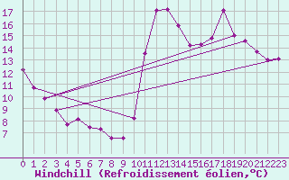 Courbe du refroidissement olien pour Biscarrosse (40)