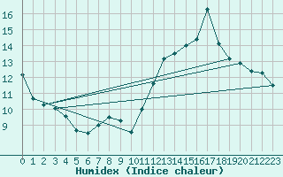 Courbe de l'humidex pour Jan (Esp)