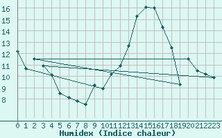 Courbe de l'humidex pour Troyes (10)