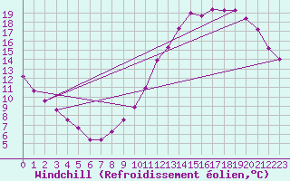 Courbe du refroidissement olien pour Carquefou (44)