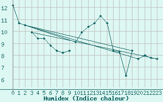 Courbe de l'humidex pour La Pinilla, estacin de esqu