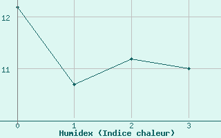 Courbe de l'humidex pour Films Kyrkby