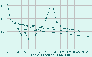 Courbe de l'humidex pour Adelboden