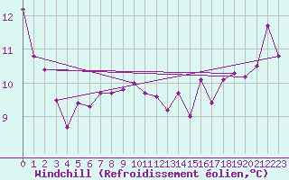 Courbe du refroidissement olien pour Machichaco Faro