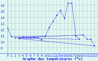 Courbe de tempratures pour Gaillard (74)