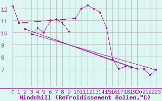 Courbe du refroidissement olien pour Napf (Sw)