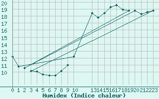 Courbe de l'humidex pour Saint-Paul-lez-Durance (13)