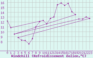 Courbe du refroidissement olien pour Dieppe (76)