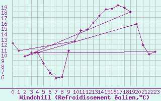 Courbe du refroidissement olien pour Lussat (23)