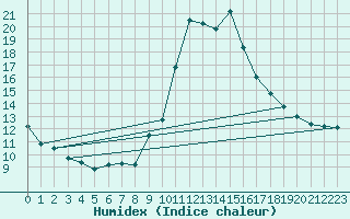 Courbe de l'humidex pour Chamonix-Mont-Blanc (74)