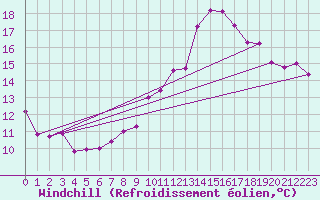 Courbe du refroidissement olien pour Roissy (95)