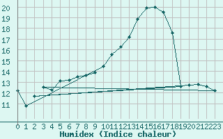 Courbe de l'humidex pour Tain Range