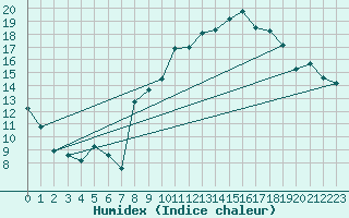 Courbe de l'humidex pour Lran (09)