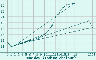 Courbe de l'humidex pour Kernascleden (56)