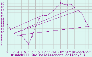 Courbe du refroidissement olien pour Rmering-ls-Puttelange (57)