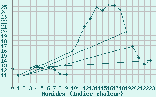 Courbe de l'humidex pour Cerisiers (89)