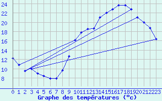 Courbe de tempratures pour Ger (64)