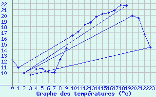 Courbe de tempratures pour Connerr (72)