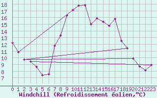 Courbe du refroidissement olien pour Porreres