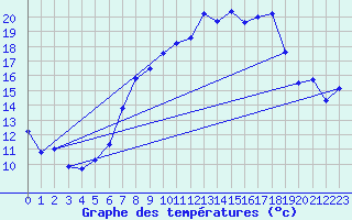 Courbe de tempratures pour Coburg