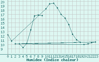 Courbe de l'humidex pour Elpersbuettel