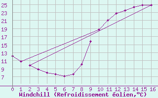 Courbe du refroidissement olien pour Montalbn