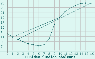 Courbe de l'humidex pour Montalbn