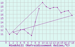 Courbe du refroidissement olien pour Tetuan / Sania Ramel