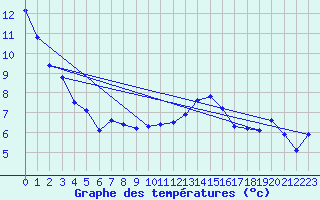 Courbe de tempratures pour Nyon-Changins (Sw)