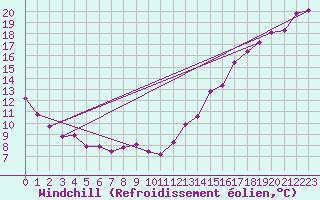 Courbe du refroidissement olien pour Cardston
