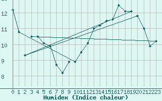 Courbe de l'humidex pour Villacoublay (78)