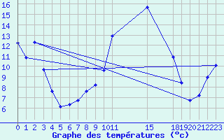 Courbe de tempratures pour Porqueres