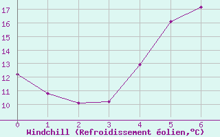 Courbe du refroidissement olien pour Kerstinbo