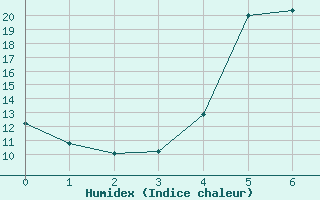 Courbe de l'humidex pour Kerstinbo