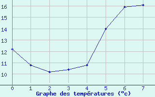 Courbe de tempratures pour Moenichkirchen